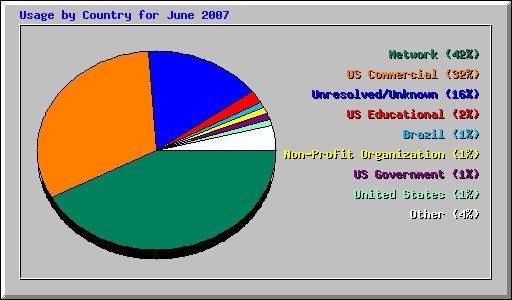 Usage by Country for June 2007
