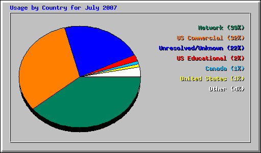 Usage by Country for July 2007