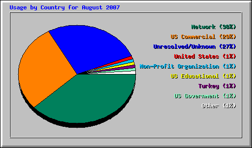 Usage by Country for August 2007
