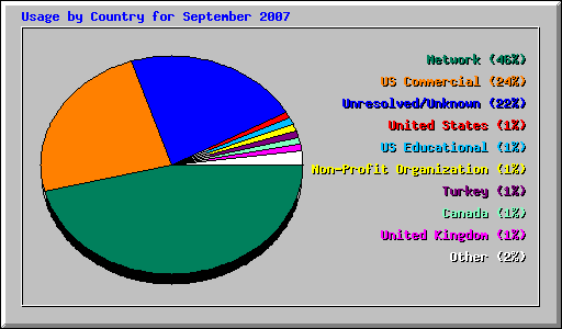 Usage by Country for September 2007