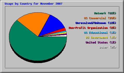 Usage by Country for November 2007