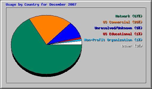 Usage by Country for December 2007