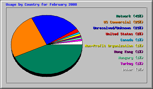 Usage by Country for February 2008