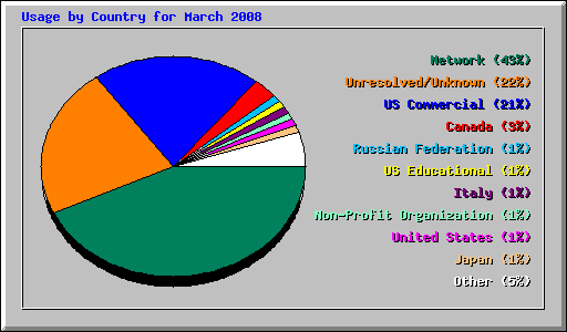 Usage by Country for March 2008