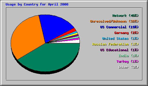 Usage by Country for April 2008