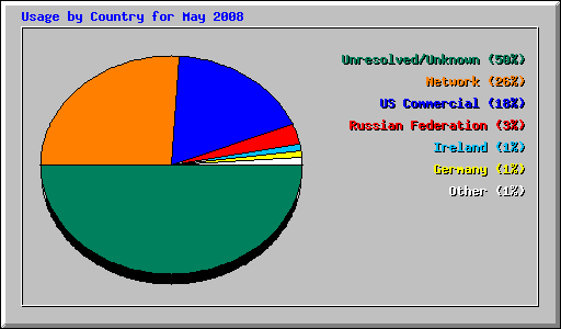 Usage by Country for May 2008