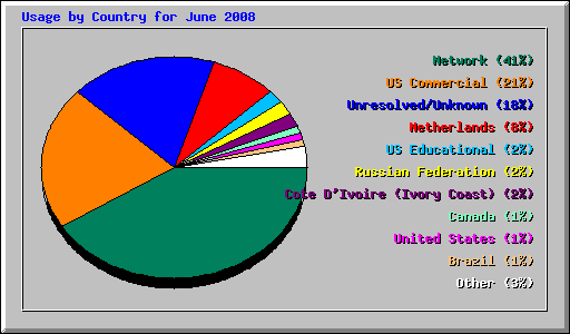 Usage by Country for June 2008