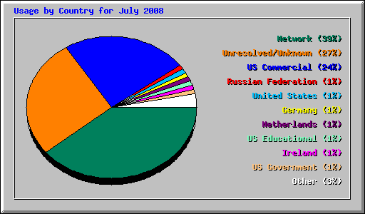 Usage by Country for July 2008