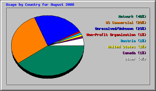 Usage by Country for August 2008