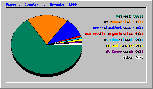 Usage by Country for November 2008