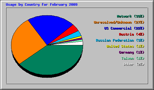Usage by Country for February 2009