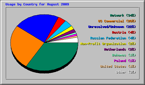 Usage by Country for August 2009