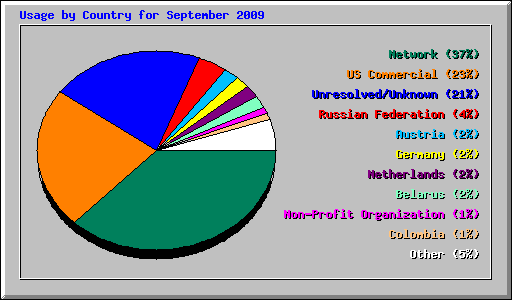 Usage by Country for September 2009