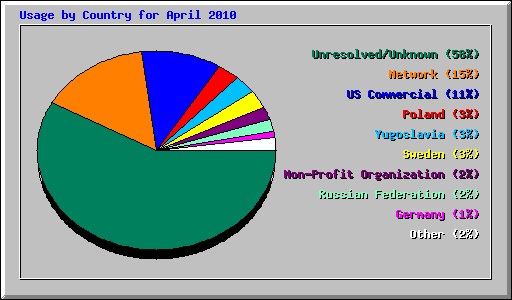 Usage by Country for April 2010