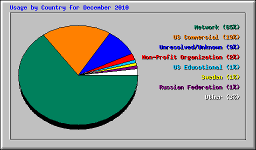 Usage by Country for December 2010