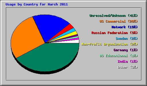 Usage by Country for March 2011