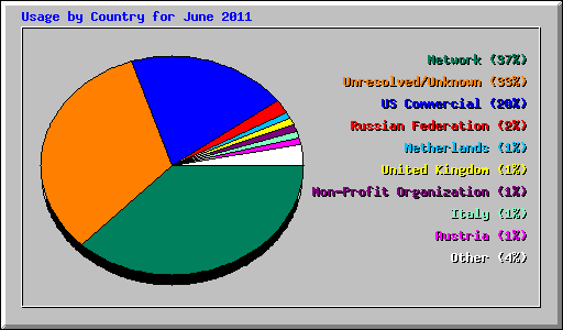 Usage by Country for June 2011