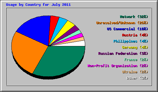 Usage by Country for July 2011