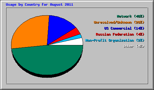 Usage by Country for August 2011