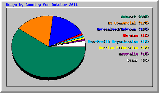 Usage by Country for October 2011