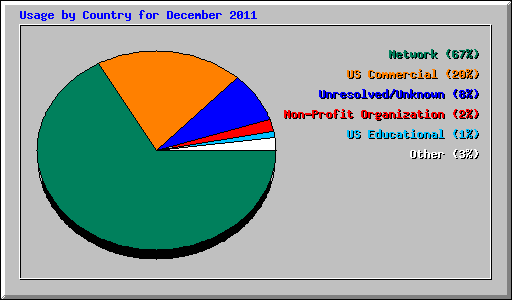 Usage by Country for December 2011