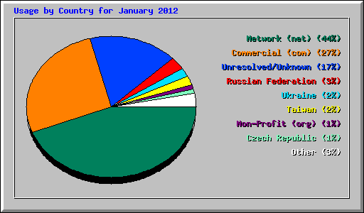 Usage by Country for January 2012