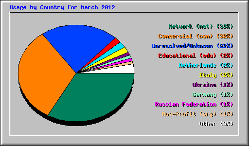 Usage by Country for March 2012