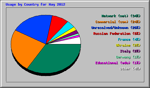 Usage by Country for May 2012