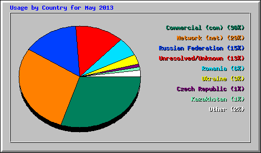 Usage by Country for May 2013