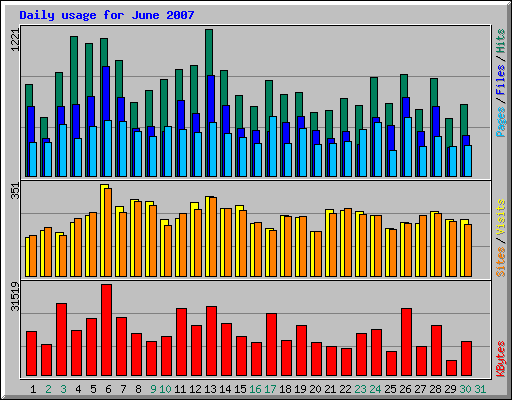 Daily usage for June 2007