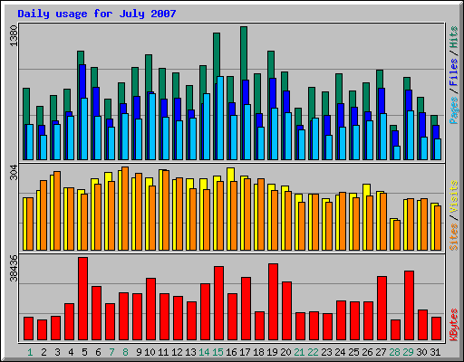 Daily usage for July 2007