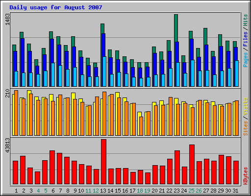 Daily usage for August 2007