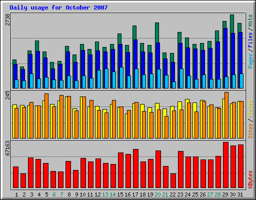 Daily usage for October 2007