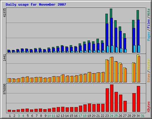 Daily usage for November 2007