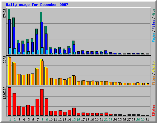 Daily usage for December 2007