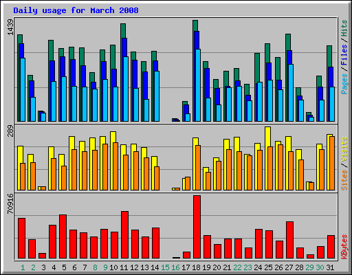 Daily usage for March 2008