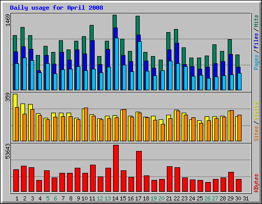 Daily usage for April 2008