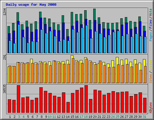 Daily usage for May 2008