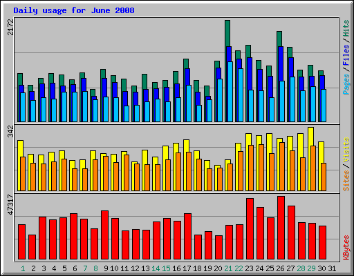 Daily usage for June 2008