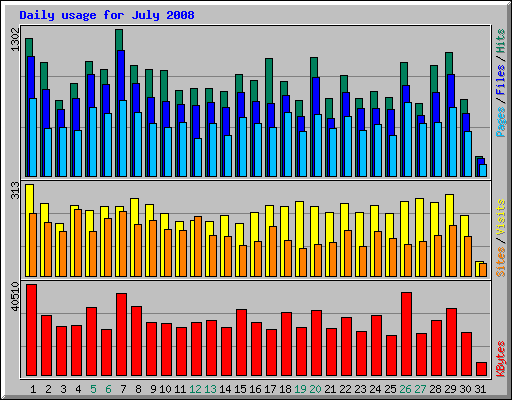 Daily usage for July 2008