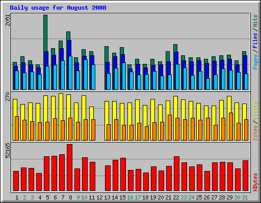 Daily usage for August 2008