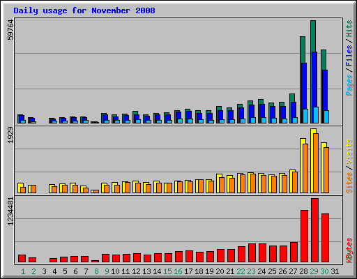 Daily usage for November 2008