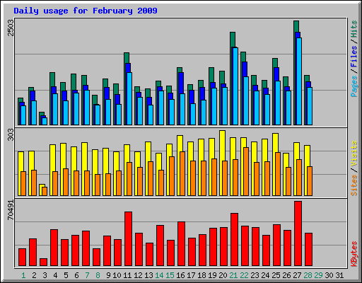 Daily usage for February 2009