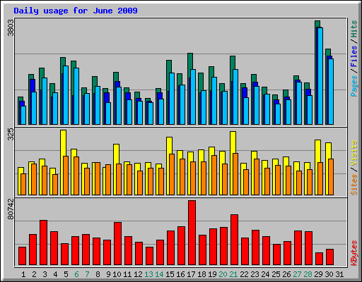 Daily usage for June 2009