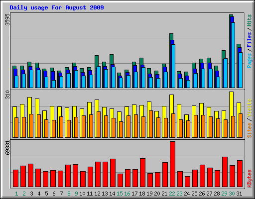 Daily usage for August 2009