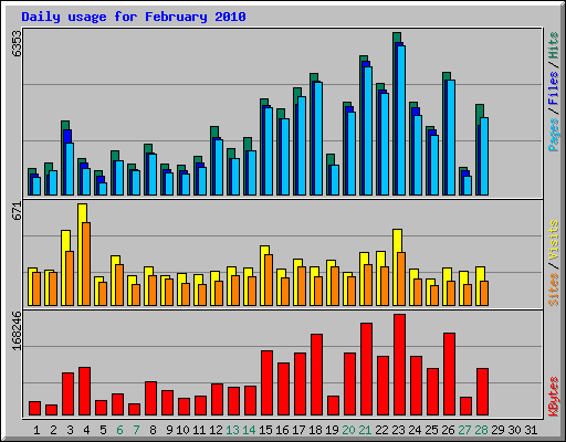 Daily usage for February 2010