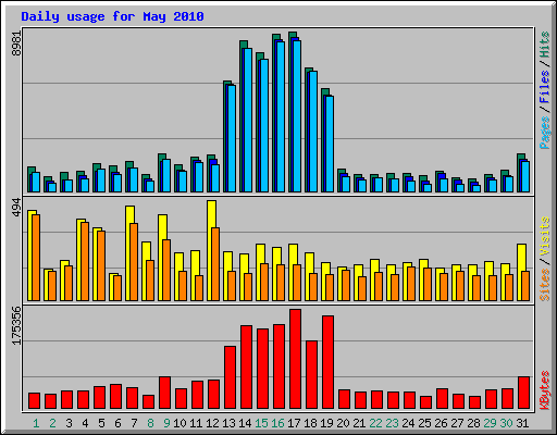 Daily usage for May 2010