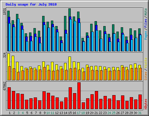 Daily usage for July 2010