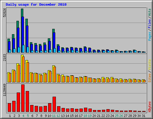 Daily usage for December 2010