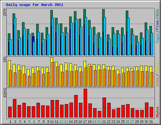 Daily usage for March 2011